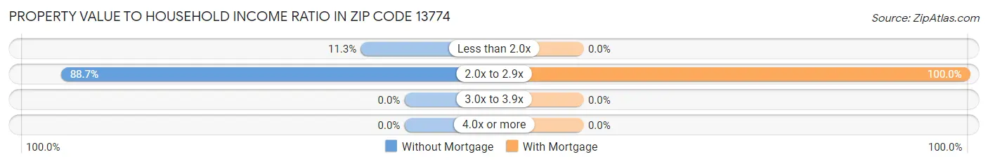 Property Value to Household Income Ratio in Zip Code 13774