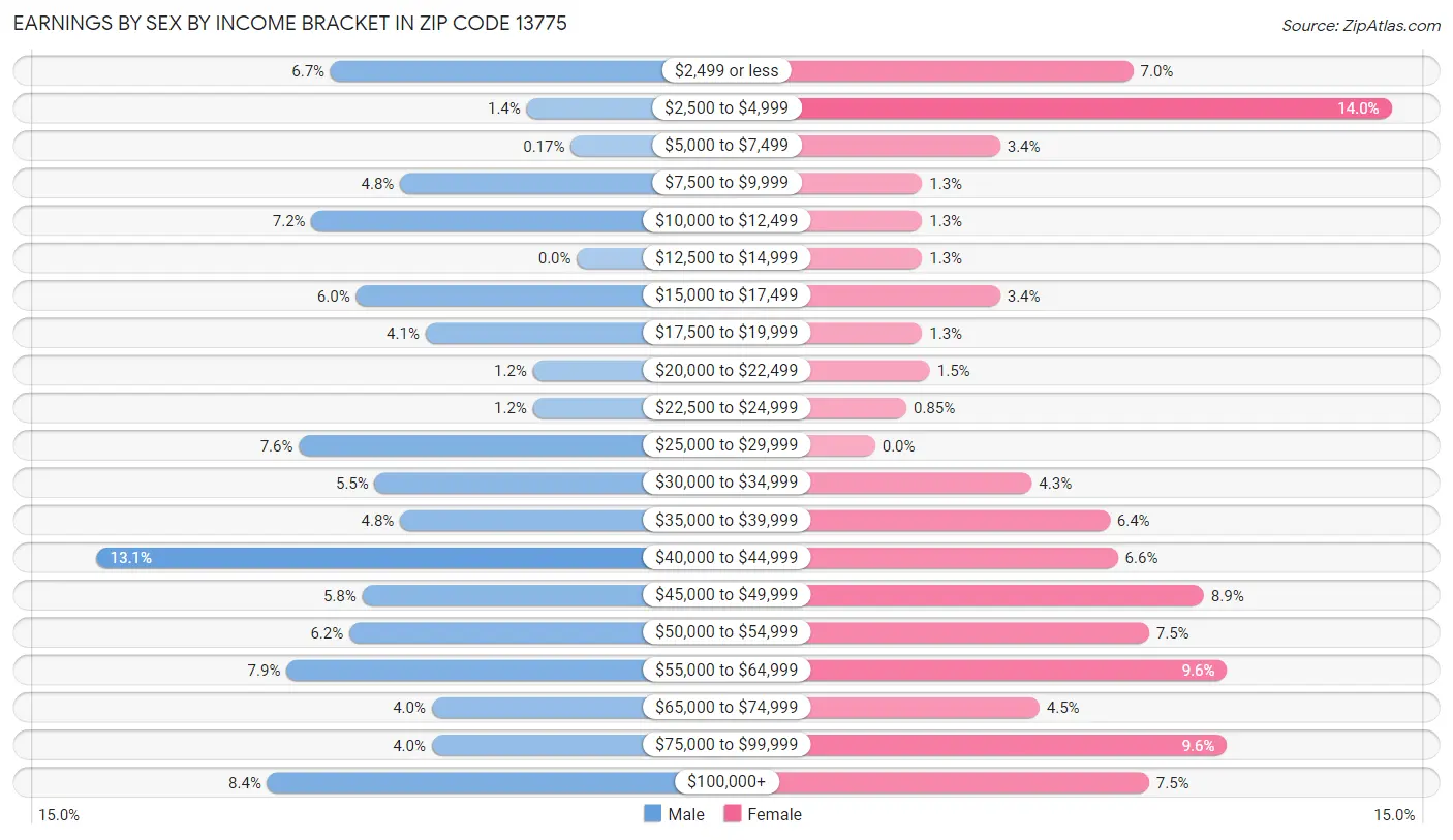 Earnings by Sex by Income Bracket in Zip Code 13775