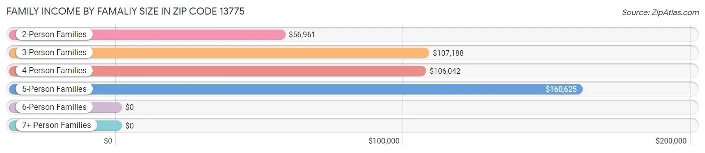 Family Income by Famaliy Size in Zip Code 13775