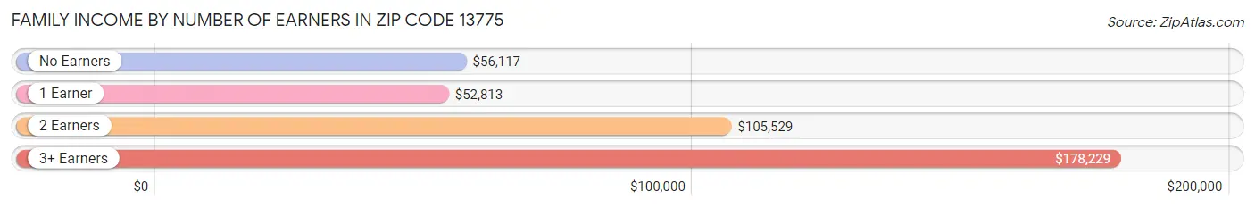 Family Income by Number of Earners in Zip Code 13775