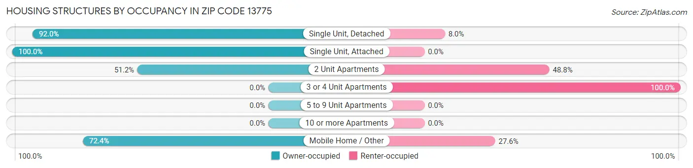 Housing Structures by Occupancy in Zip Code 13775