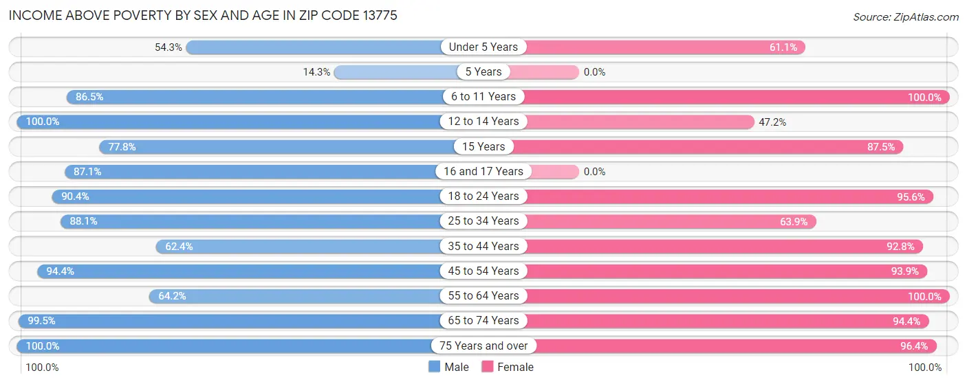 Income Above Poverty by Sex and Age in Zip Code 13775