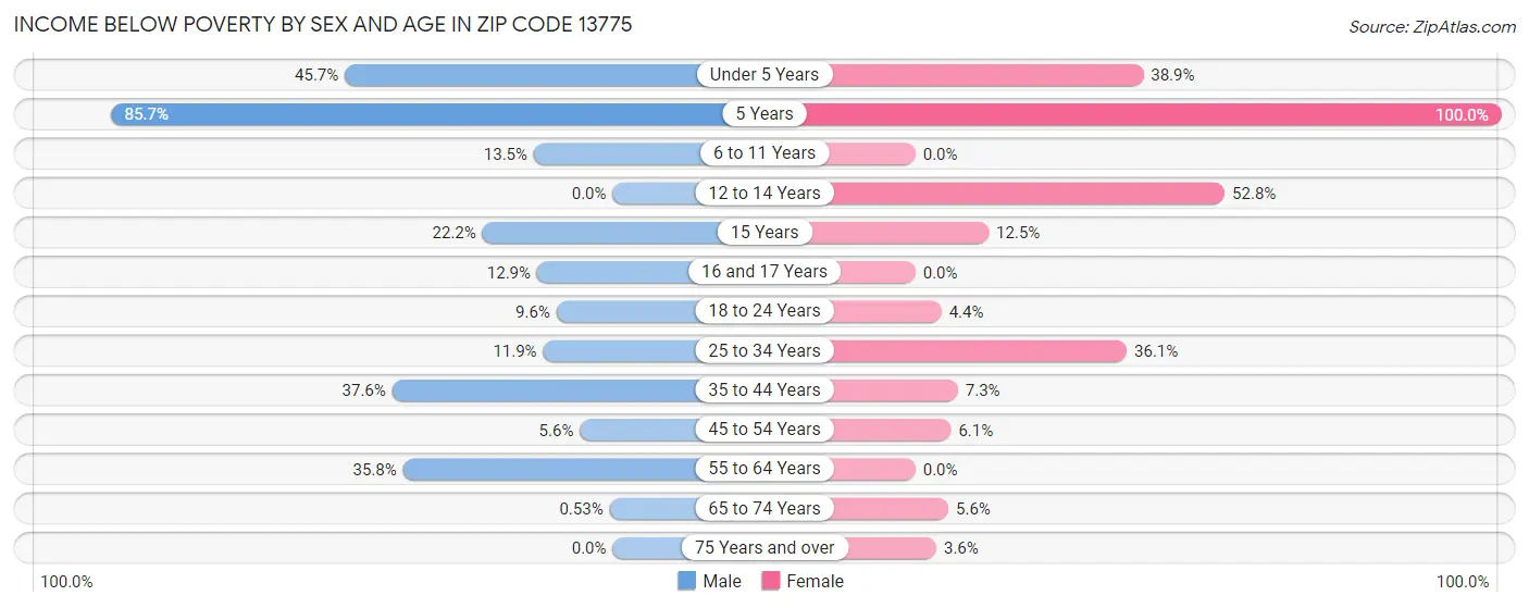 Income Below Poverty by Sex and Age in Zip Code 13775