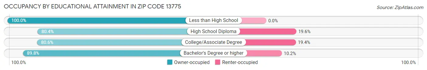 Occupancy by Educational Attainment in Zip Code 13775