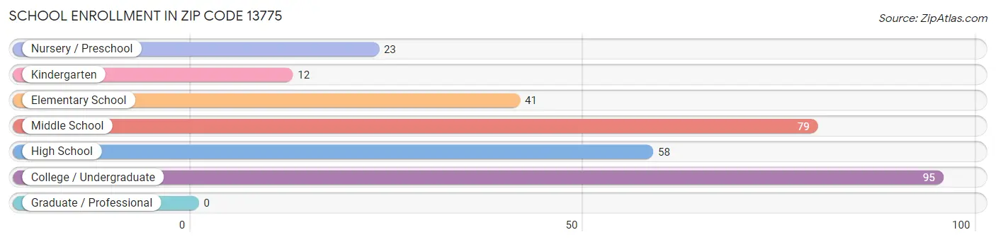 School Enrollment in Zip Code 13775