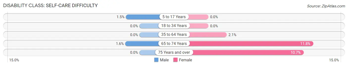 Disability in Zip Code 13775: <span>Self-Care Difficulty</span>