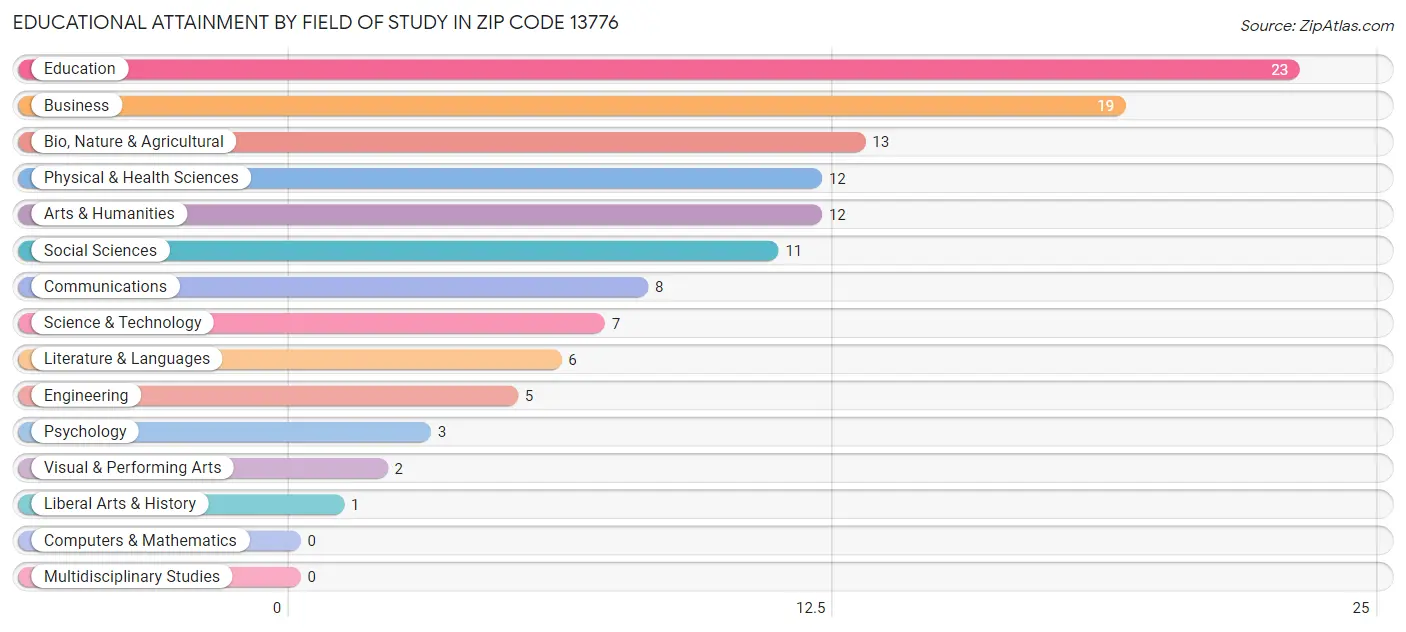 Educational Attainment by Field of Study in Zip Code 13776