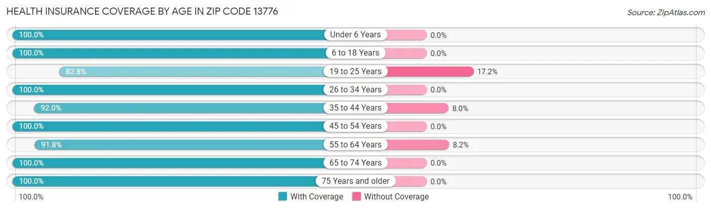 Health Insurance Coverage by Age in Zip Code 13776