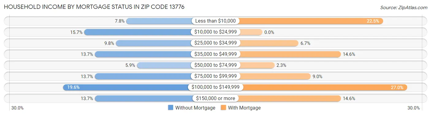 Household Income by Mortgage Status in Zip Code 13776