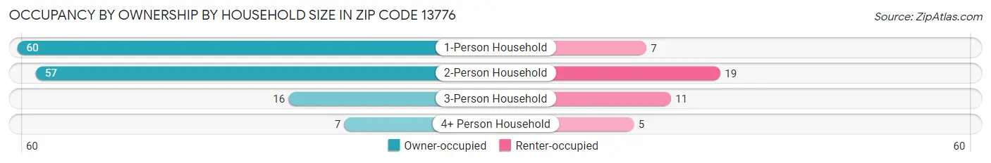 Occupancy by Ownership by Household Size in Zip Code 13776
