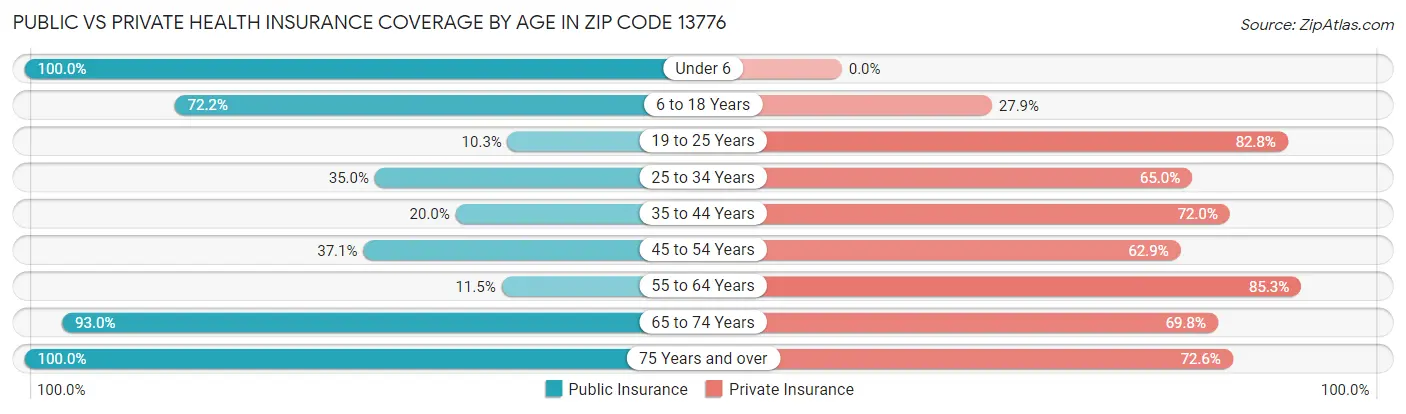 Public vs Private Health Insurance Coverage by Age in Zip Code 13776