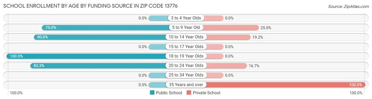 School Enrollment by Age by Funding Source in Zip Code 13776