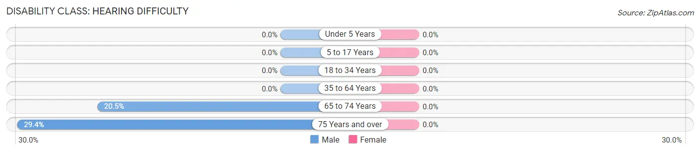 Disability in Zip Code 13777: <span>Hearing Difficulty</span>