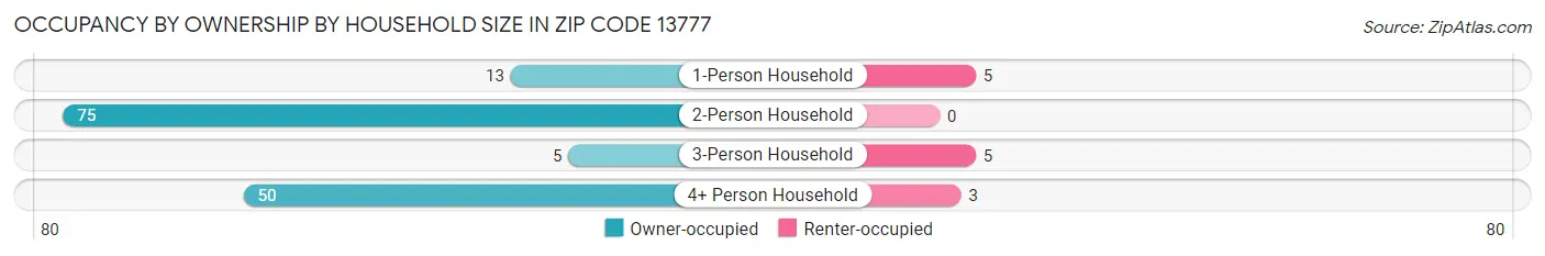 Occupancy by Ownership by Household Size in Zip Code 13777