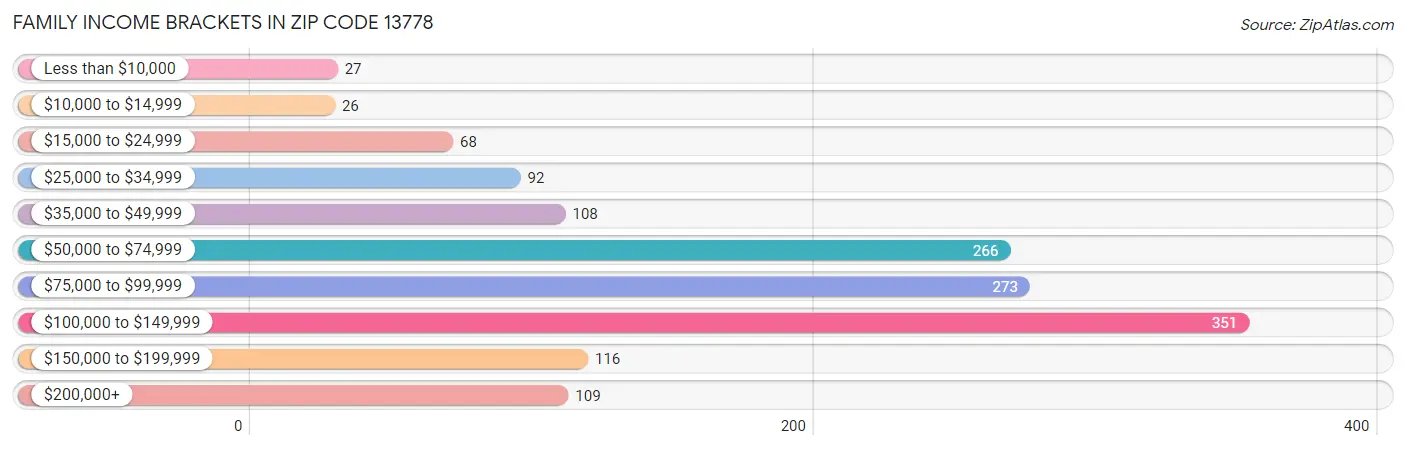 Family Income Brackets in Zip Code 13778