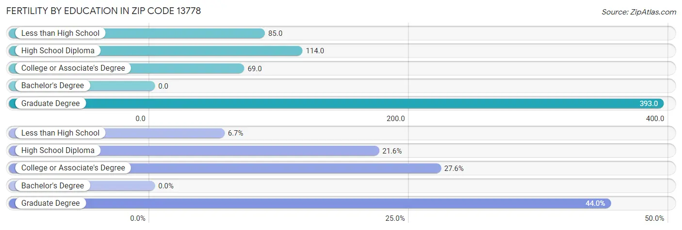 Female Fertility by Education Attainment in Zip Code 13778