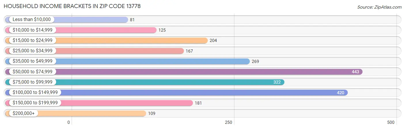 Household Income Brackets in Zip Code 13778