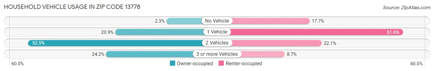 Household Vehicle Usage in Zip Code 13778