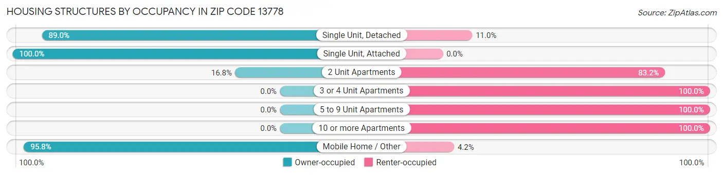 Housing Structures by Occupancy in Zip Code 13778