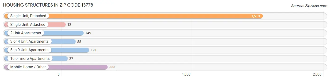 Housing Structures in Zip Code 13778