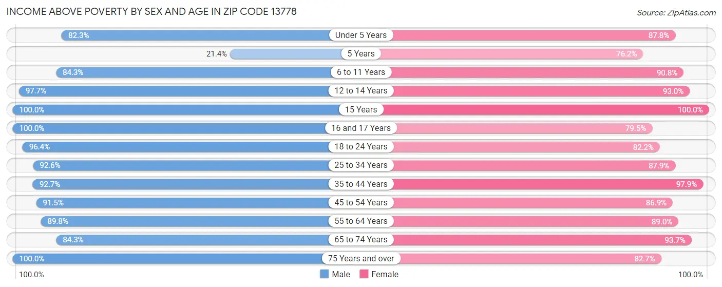 Income Above Poverty by Sex and Age in Zip Code 13778