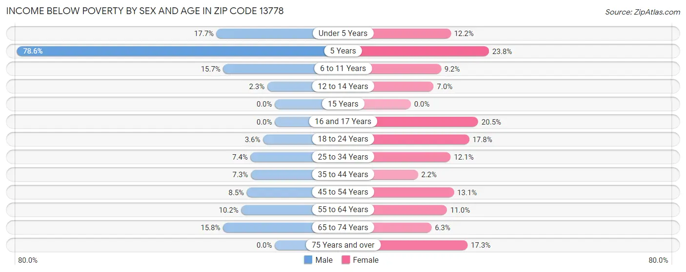 Income Below Poverty by Sex and Age in Zip Code 13778