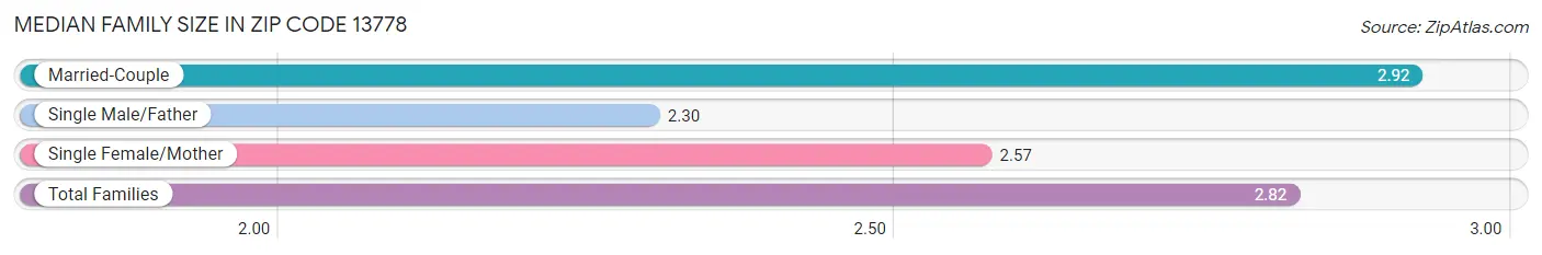 Median Family Size in Zip Code 13778