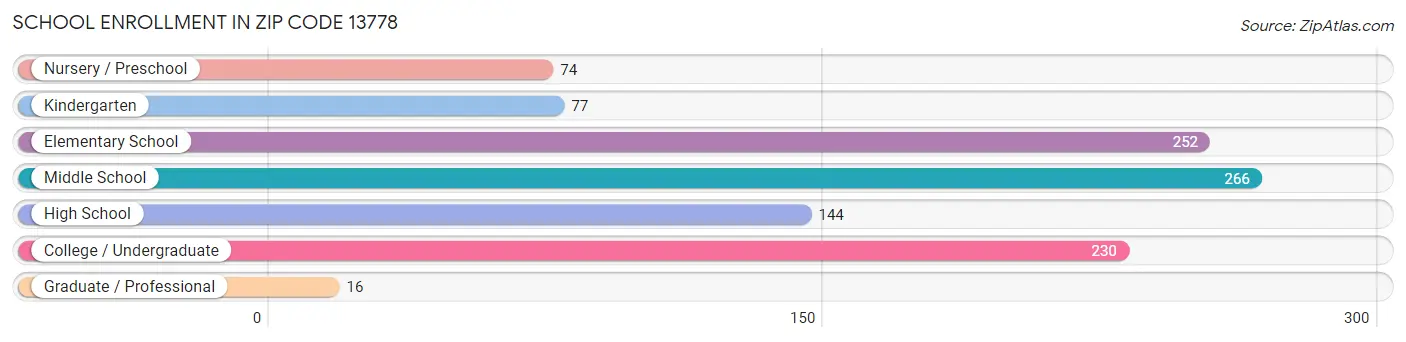 School Enrollment in Zip Code 13778