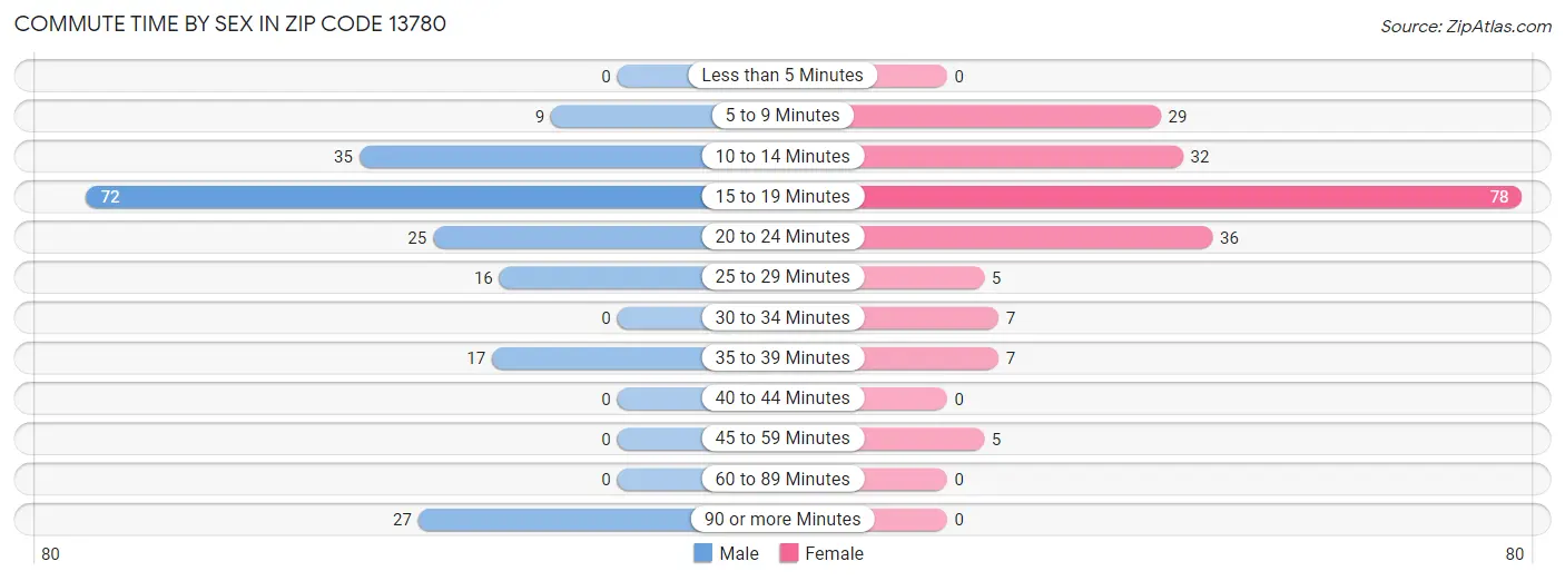 Commute Time by Sex in Zip Code 13780