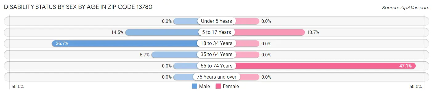 Disability Status by Sex by Age in Zip Code 13780