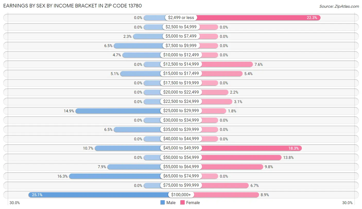 Earnings by Sex by Income Bracket in Zip Code 13780