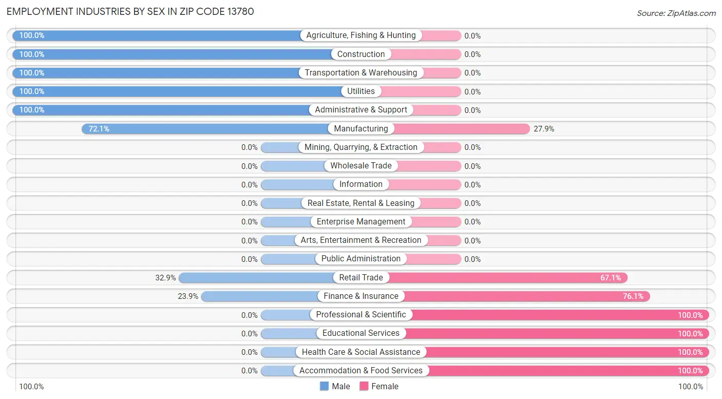 Employment Industries by Sex in Zip Code 13780