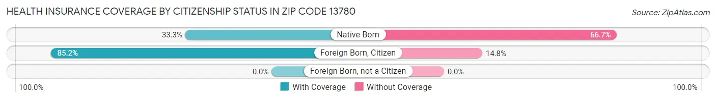 Health Insurance Coverage by Citizenship Status in Zip Code 13780