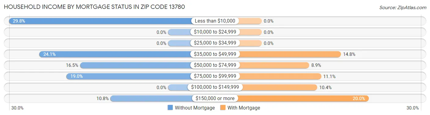 Household Income by Mortgage Status in Zip Code 13780