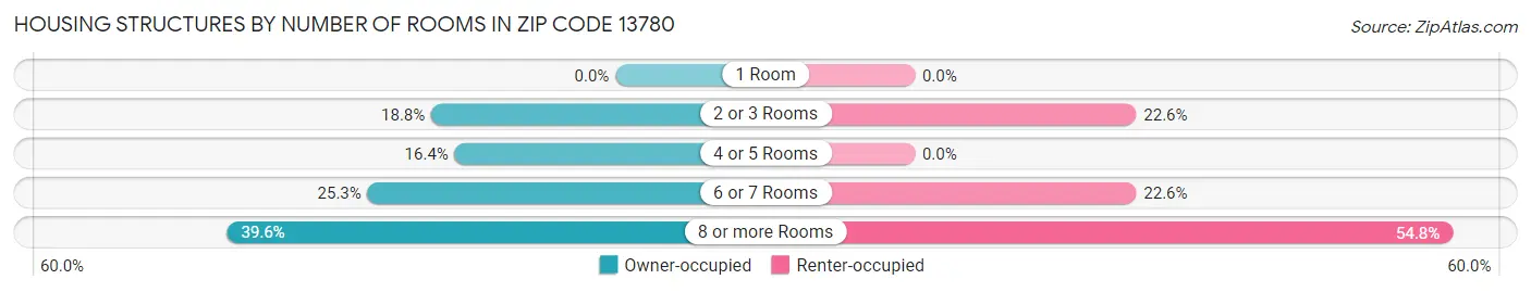 Housing Structures by Number of Rooms in Zip Code 13780