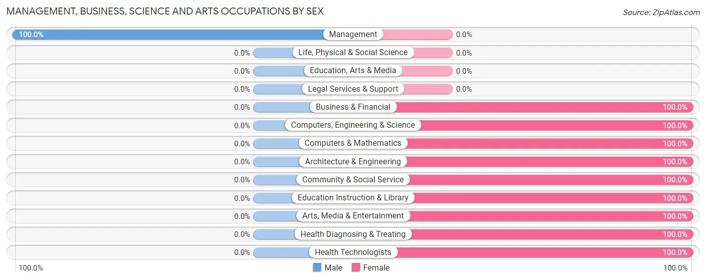 Management, Business, Science and Arts Occupations by Sex in Zip Code 13780
