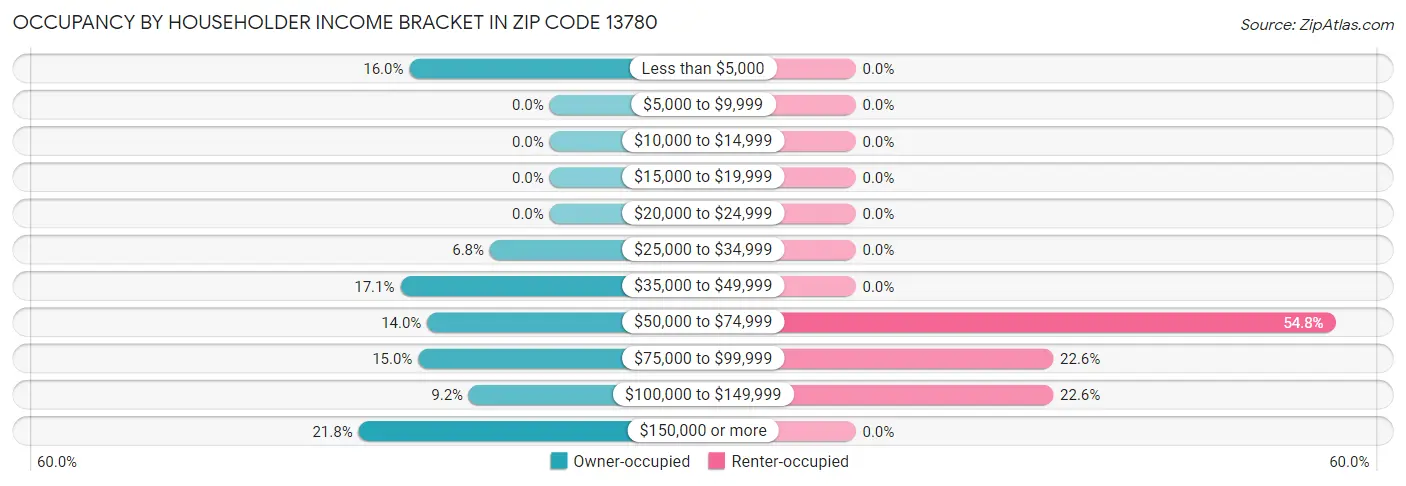 Occupancy by Householder Income Bracket in Zip Code 13780