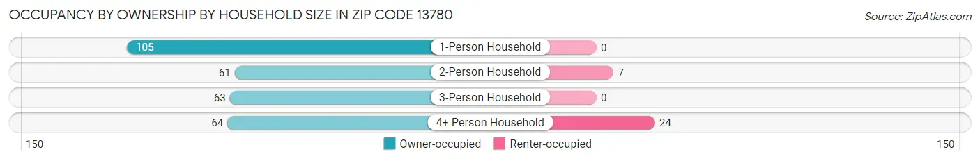 Occupancy by Ownership by Household Size in Zip Code 13780