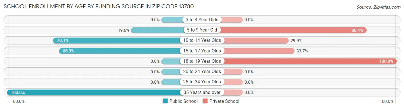 School Enrollment by Age by Funding Source in Zip Code 13780