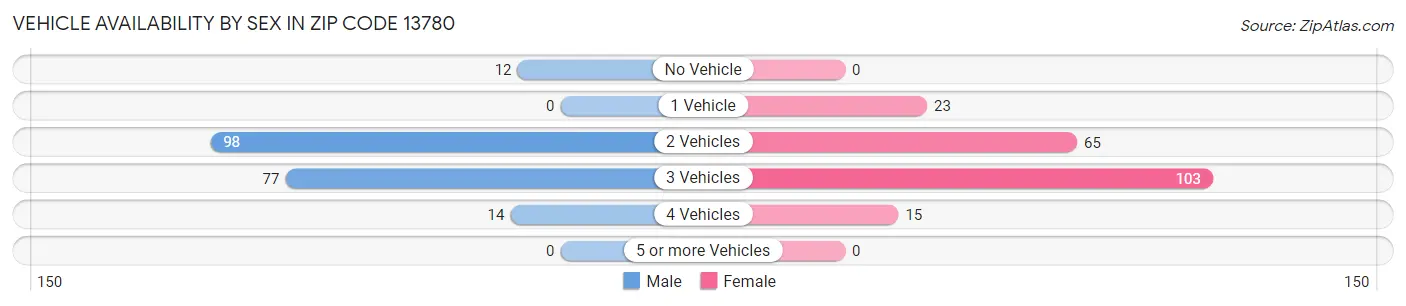 Vehicle Availability by Sex in Zip Code 13780