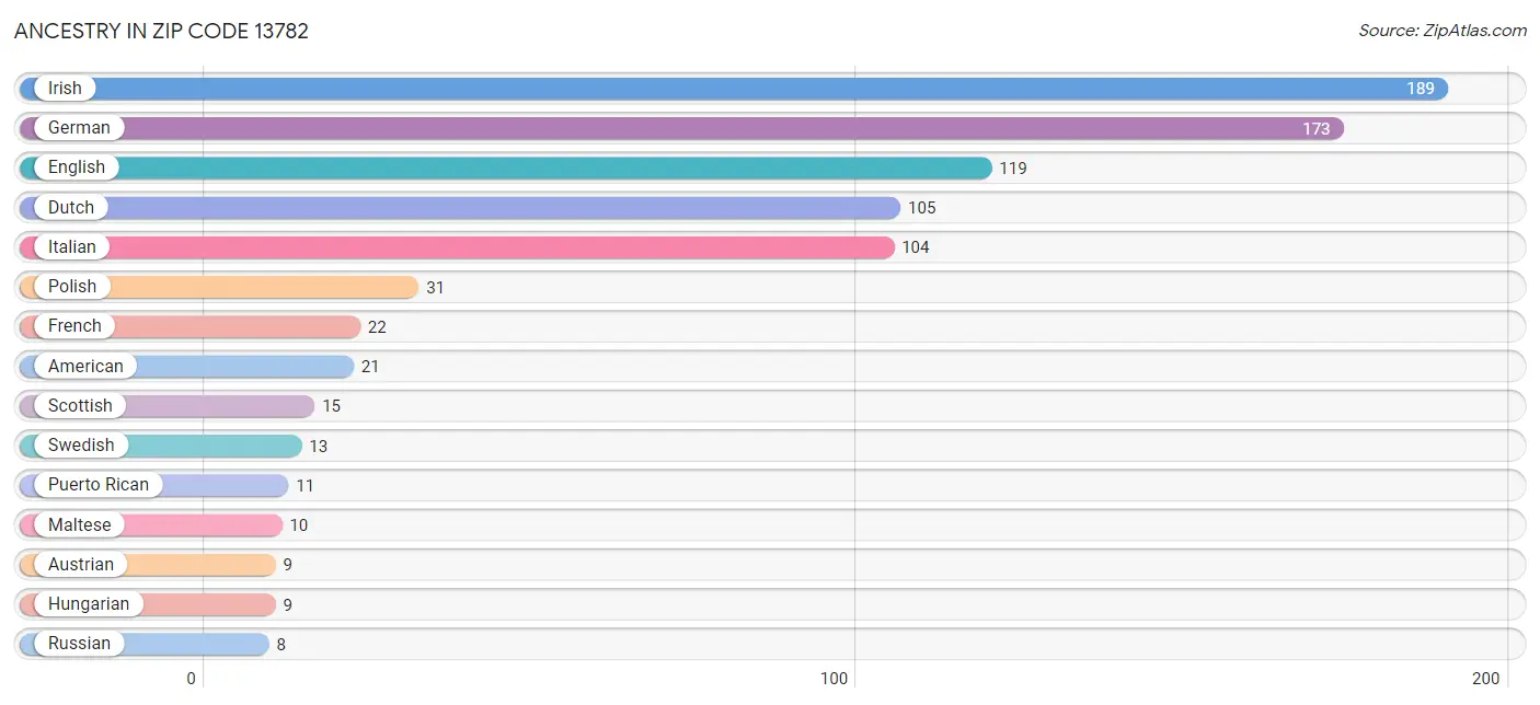 Ancestry in Zip Code 13782