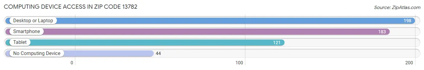 Computing Device Access in Zip Code 13782