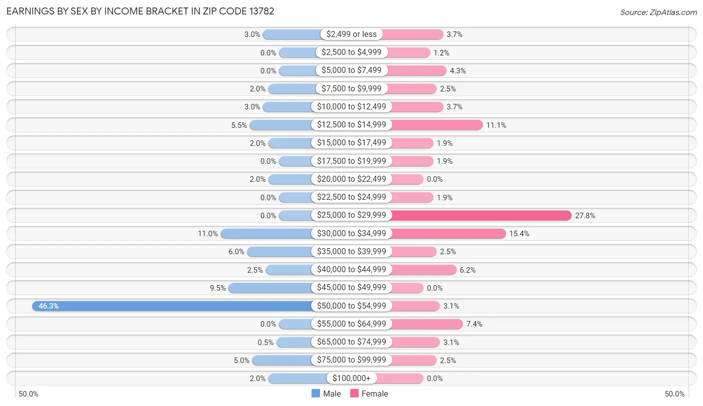 Earnings by Sex by Income Bracket in Zip Code 13782