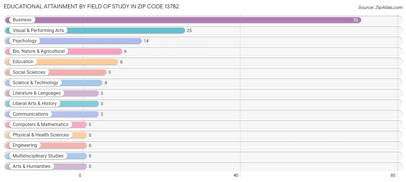 Educational Attainment by Field of Study in Zip Code 13782