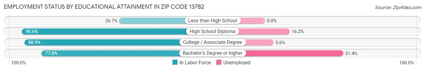 Employment Status by Educational Attainment in Zip Code 13782