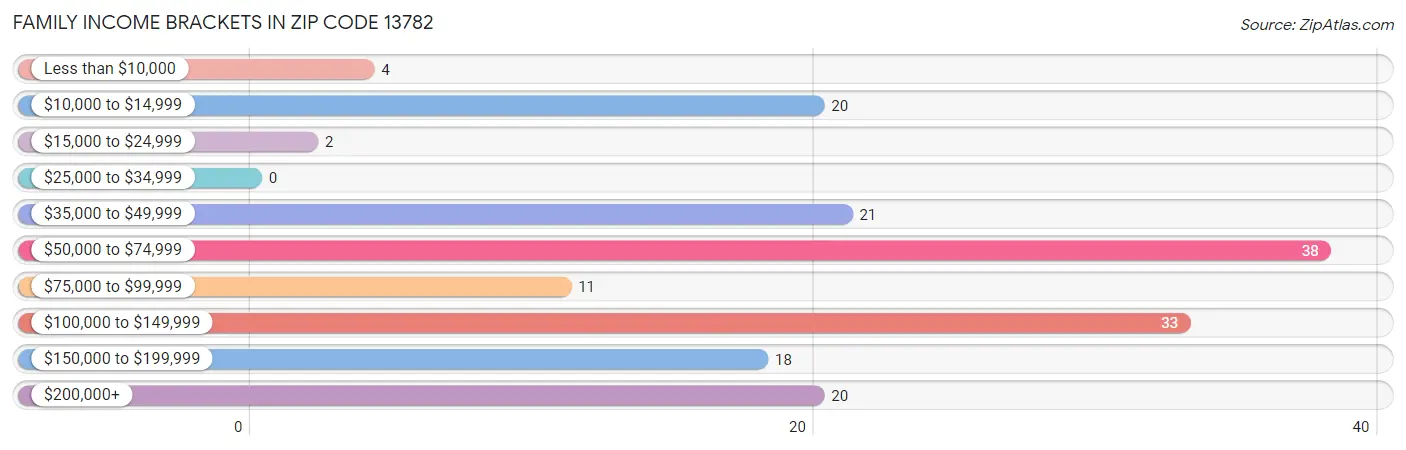 Family Income Brackets in Zip Code 13782