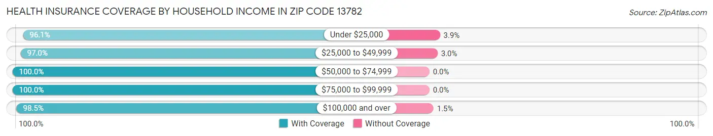 Health Insurance Coverage by Household Income in Zip Code 13782