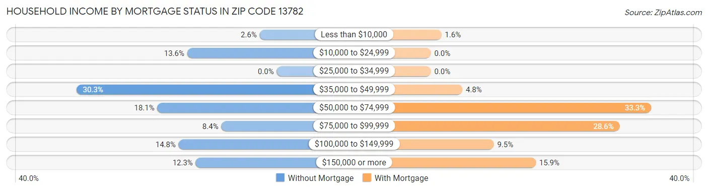 Household Income by Mortgage Status in Zip Code 13782