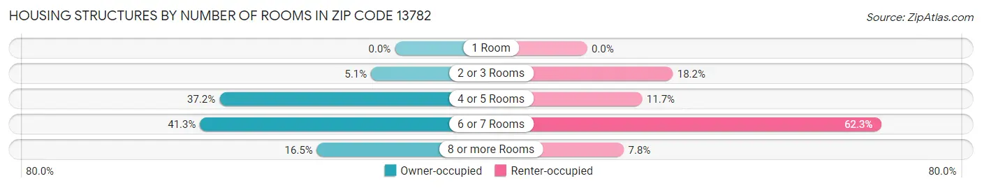 Housing Structures by Number of Rooms in Zip Code 13782