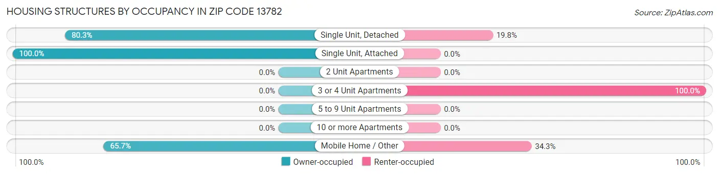 Housing Structures by Occupancy in Zip Code 13782